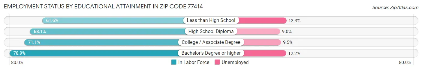 Employment Status by Educational Attainment in Zip Code 77414