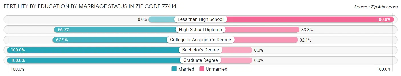 Female Fertility by Education by Marriage Status in Zip Code 77414