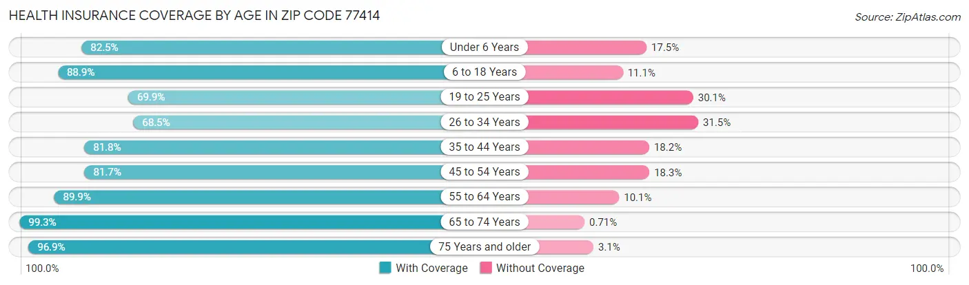 Health Insurance Coverage by Age in Zip Code 77414
