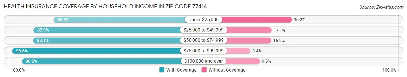 Health Insurance Coverage by Household Income in Zip Code 77414