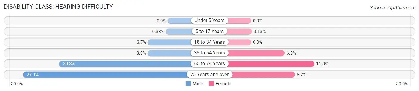 Disability in Zip Code 77414: <span>Hearing Difficulty</span>