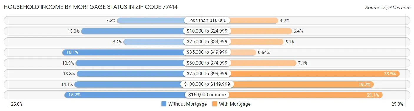 Household Income by Mortgage Status in Zip Code 77414