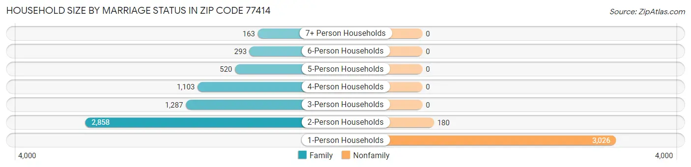 Household Size by Marriage Status in Zip Code 77414