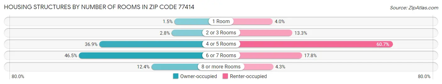 Housing Structures by Number of Rooms in Zip Code 77414