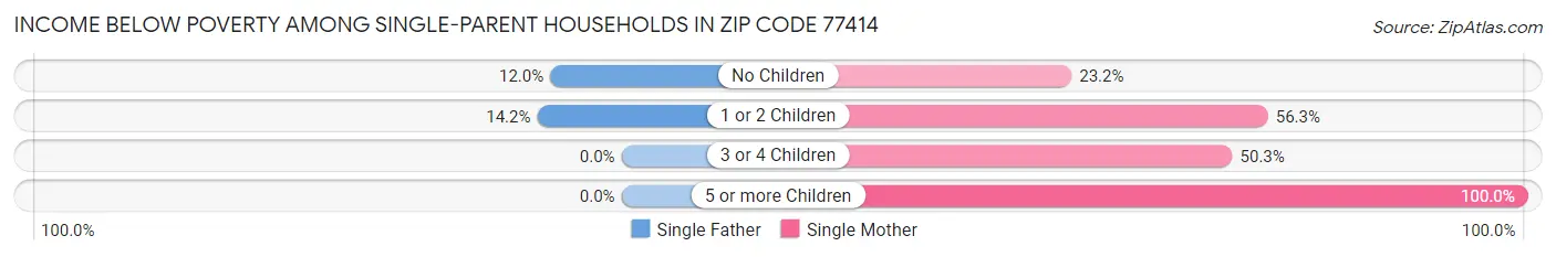 Income Below Poverty Among Single-Parent Households in Zip Code 77414