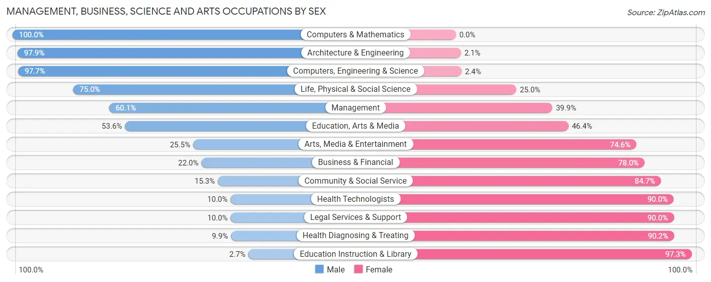 Management, Business, Science and Arts Occupations by Sex in Zip Code 77414