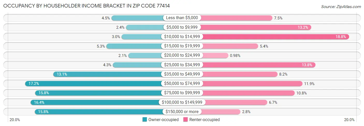 Occupancy by Householder Income Bracket in Zip Code 77414