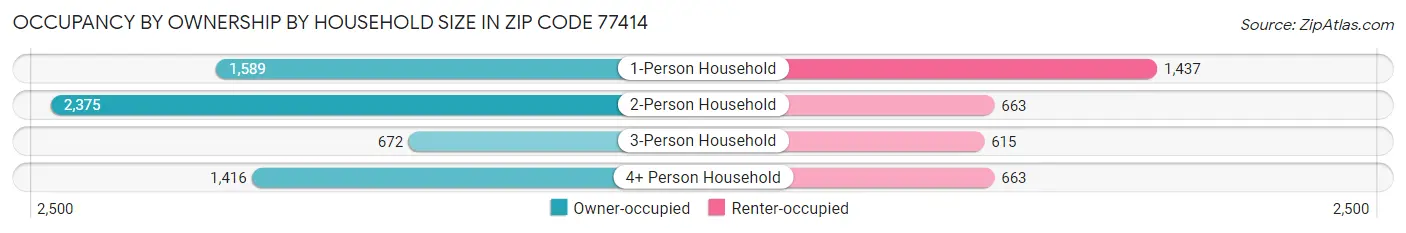 Occupancy by Ownership by Household Size in Zip Code 77414