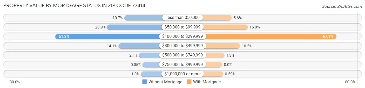 Property Value by Mortgage Status in Zip Code 77414
