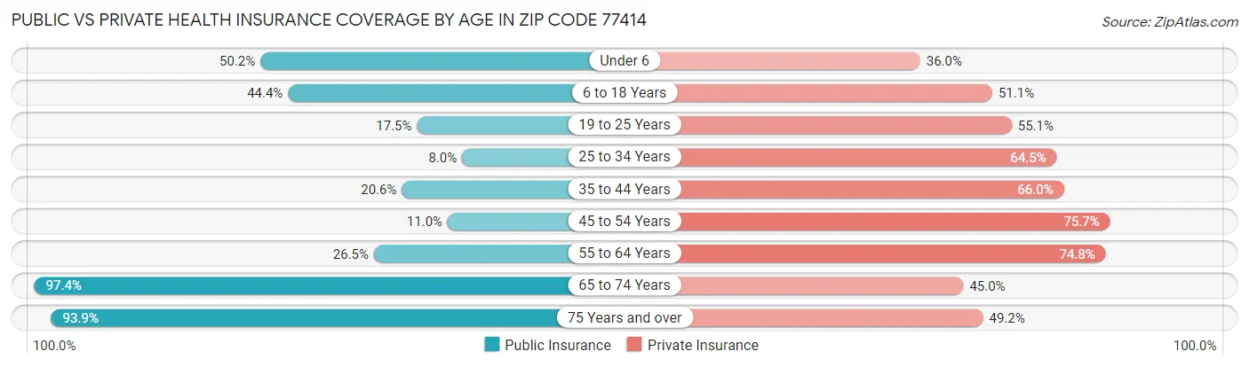 Public vs Private Health Insurance Coverage by Age in Zip Code 77414