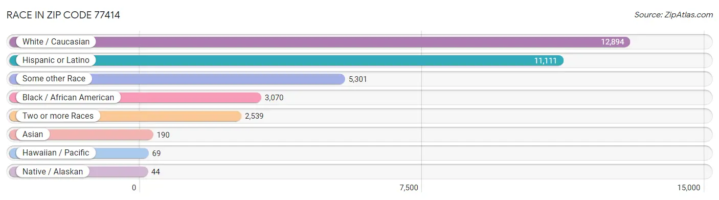 Race in Zip Code 77414