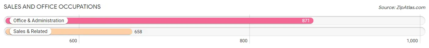 Sales and Office Occupations in Zip Code 77414