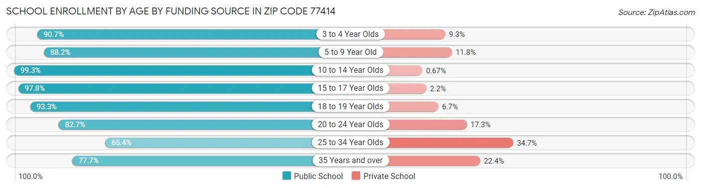 School Enrollment by Age by Funding Source in Zip Code 77414
