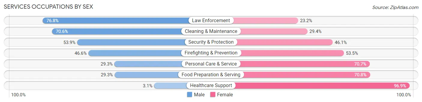 Services Occupations by Sex in Zip Code 77414