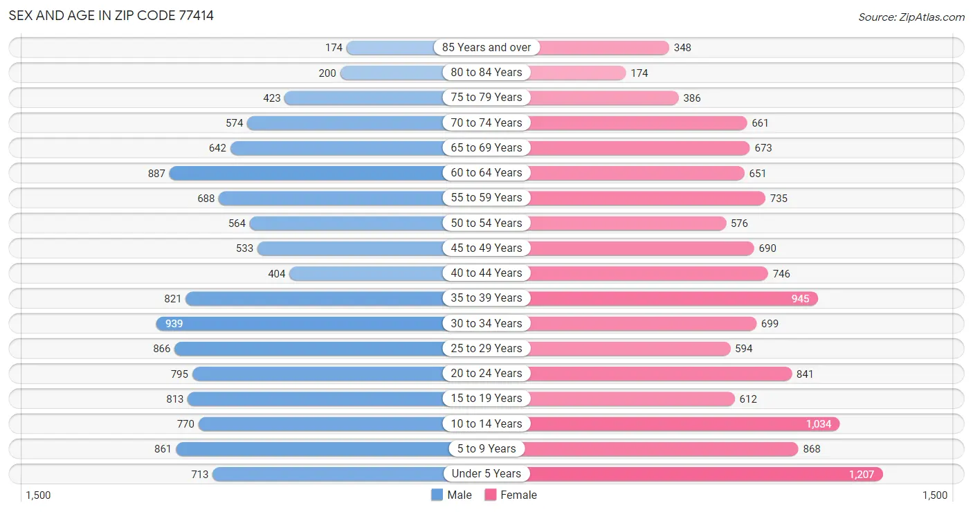 Sex and Age in Zip Code 77414