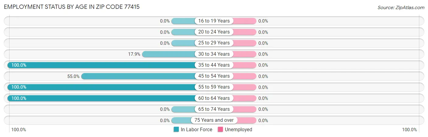 Employment Status by Age in Zip Code 77415