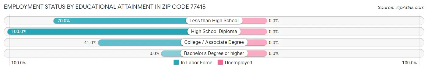 Employment Status by Educational Attainment in Zip Code 77415