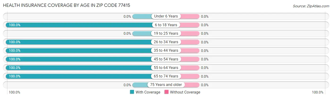 Health Insurance Coverage by Age in Zip Code 77415