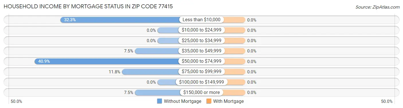 Household Income by Mortgage Status in Zip Code 77415