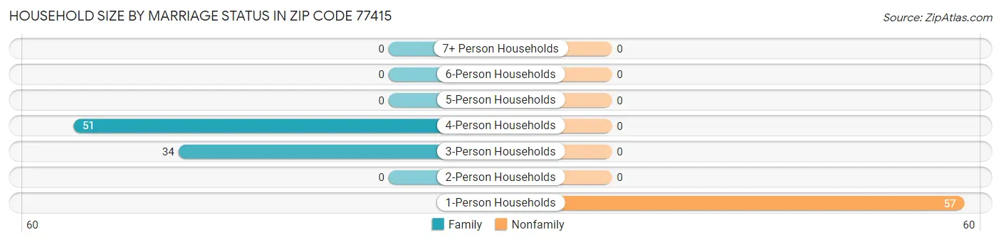 Household Size by Marriage Status in Zip Code 77415