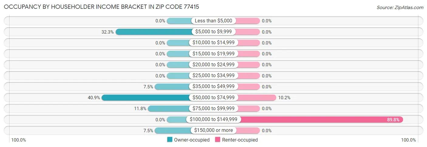 Occupancy by Householder Income Bracket in Zip Code 77415
