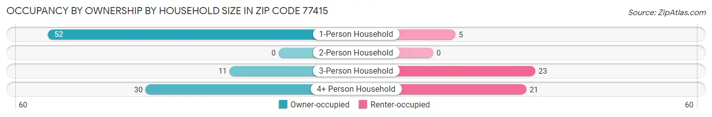 Occupancy by Ownership by Household Size in Zip Code 77415