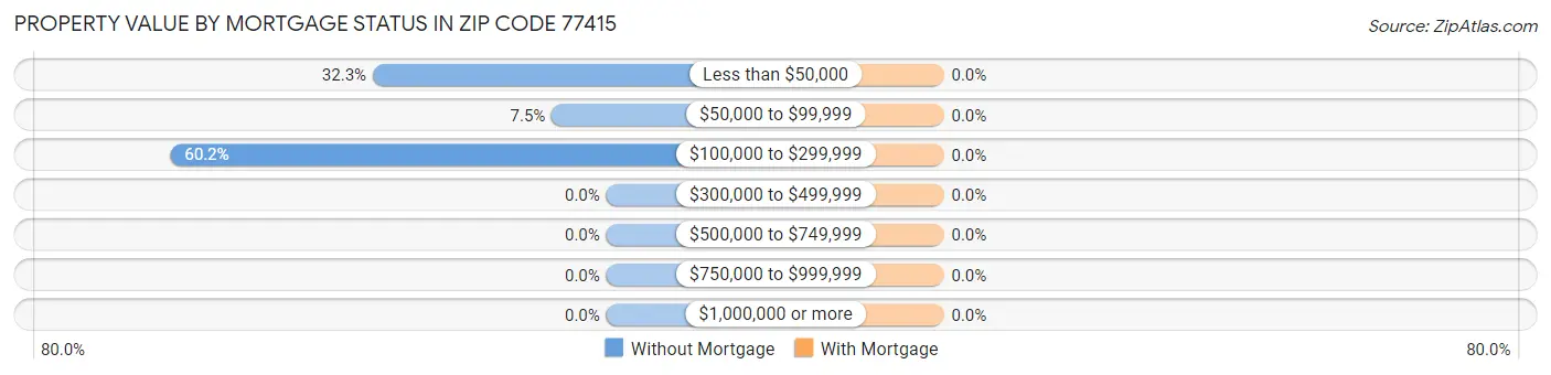 Property Value by Mortgage Status in Zip Code 77415