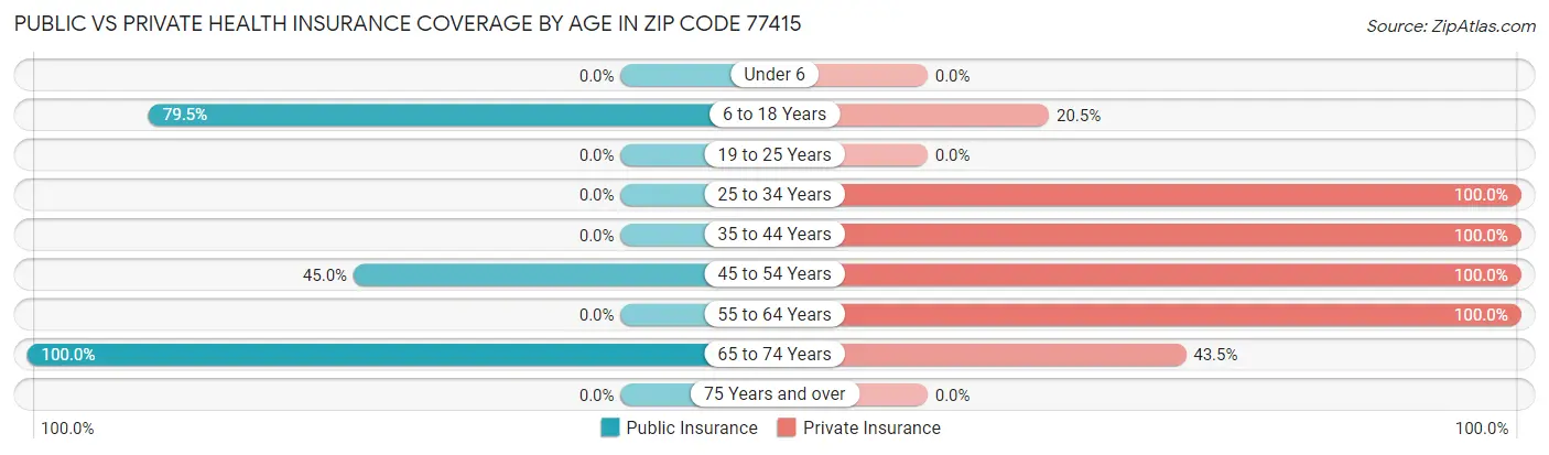 Public vs Private Health Insurance Coverage by Age in Zip Code 77415