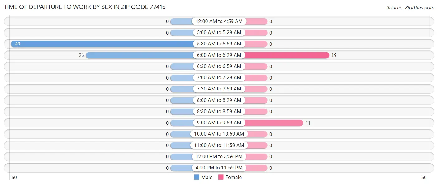 Time of Departure to Work by Sex in Zip Code 77415
