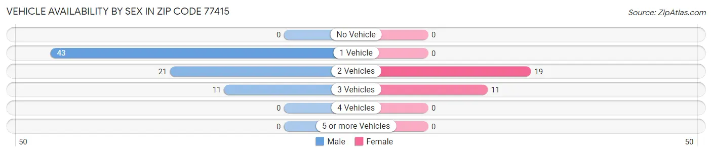 Vehicle Availability by Sex in Zip Code 77415
