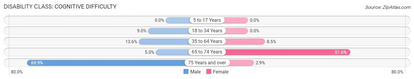 Disability in Zip Code 77417: <span>Cognitive Difficulty</span>