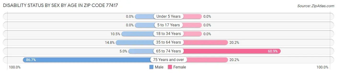 Disability Status by Sex by Age in Zip Code 77417