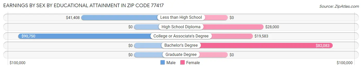 Earnings by Sex by Educational Attainment in Zip Code 77417