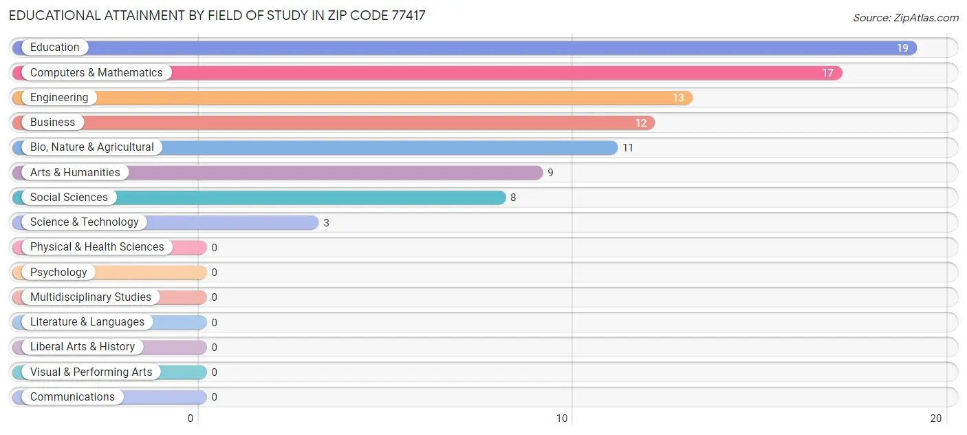 Educational Attainment by Field of Study in Zip Code 77417