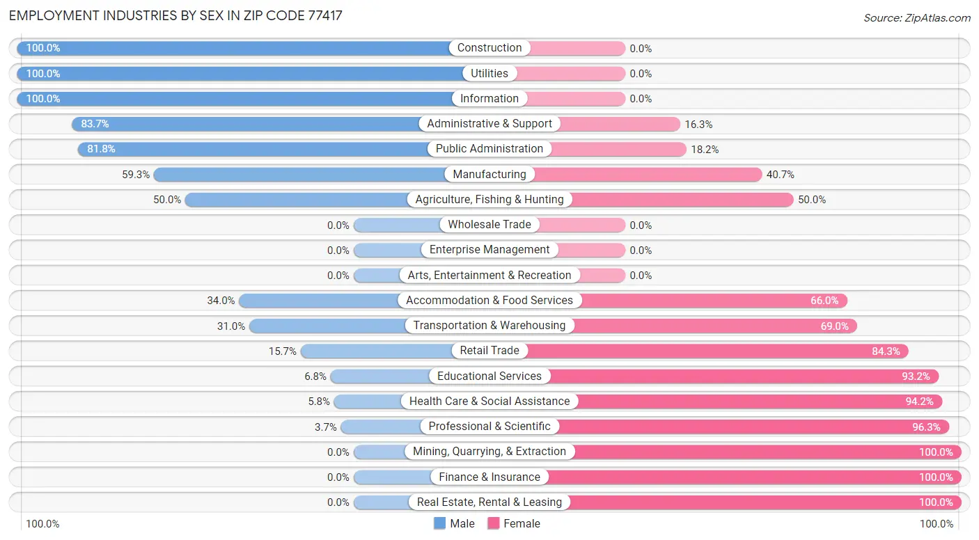 Employment Industries by Sex in Zip Code 77417