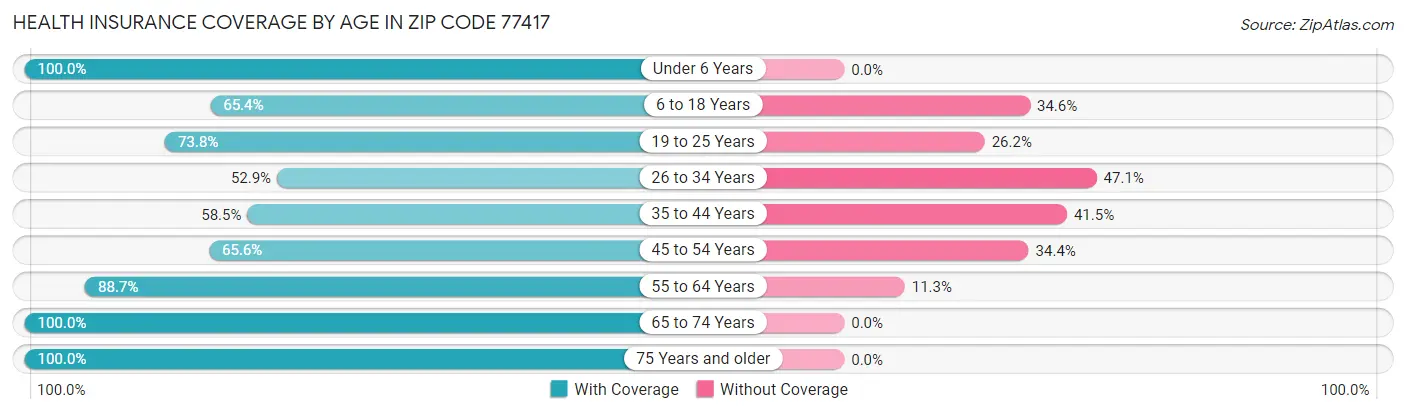 Health Insurance Coverage by Age in Zip Code 77417