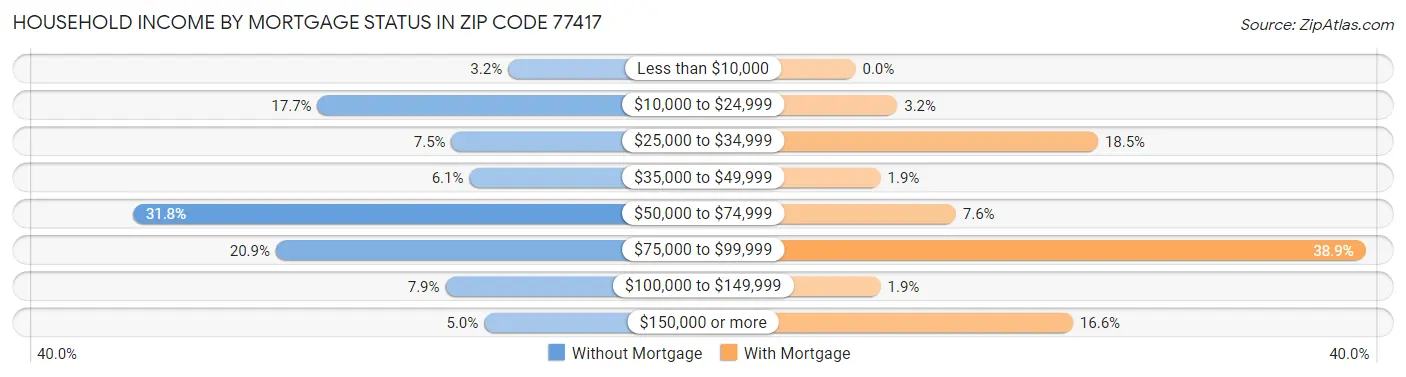 Household Income by Mortgage Status in Zip Code 77417