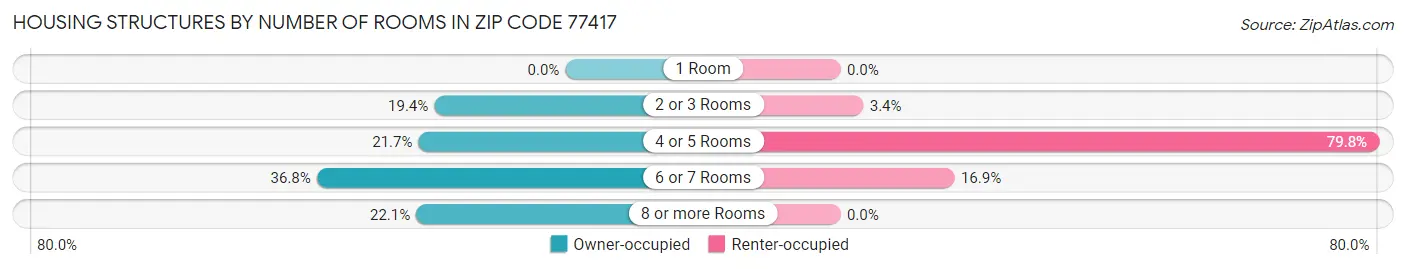 Housing Structures by Number of Rooms in Zip Code 77417