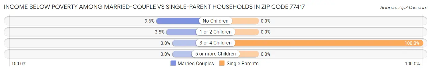 Income Below Poverty Among Married-Couple vs Single-Parent Households in Zip Code 77417