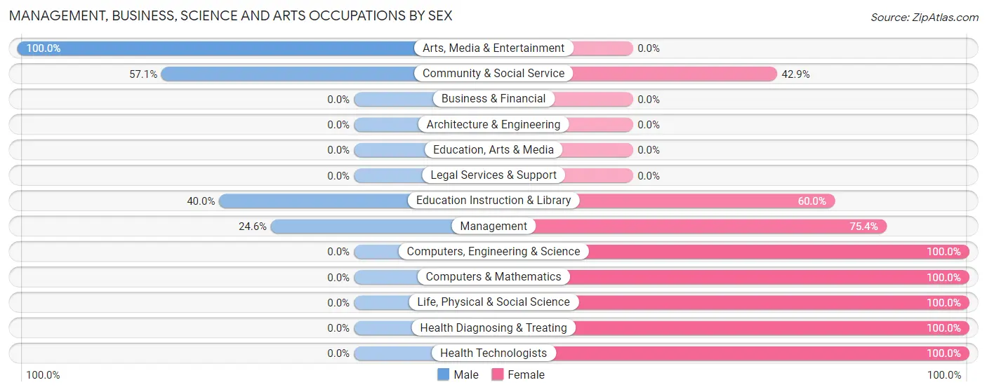Management, Business, Science and Arts Occupations by Sex in Zip Code 77417