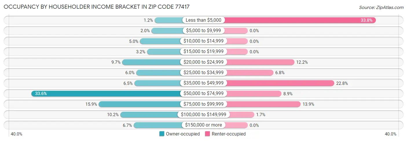 Occupancy by Householder Income Bracket in Zip Code 77417