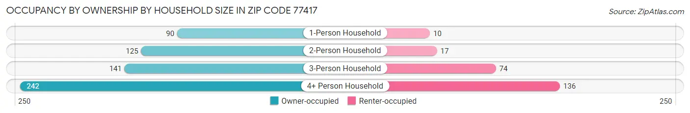 Occupancy by Ownership by Household Size in Zip Code 77417