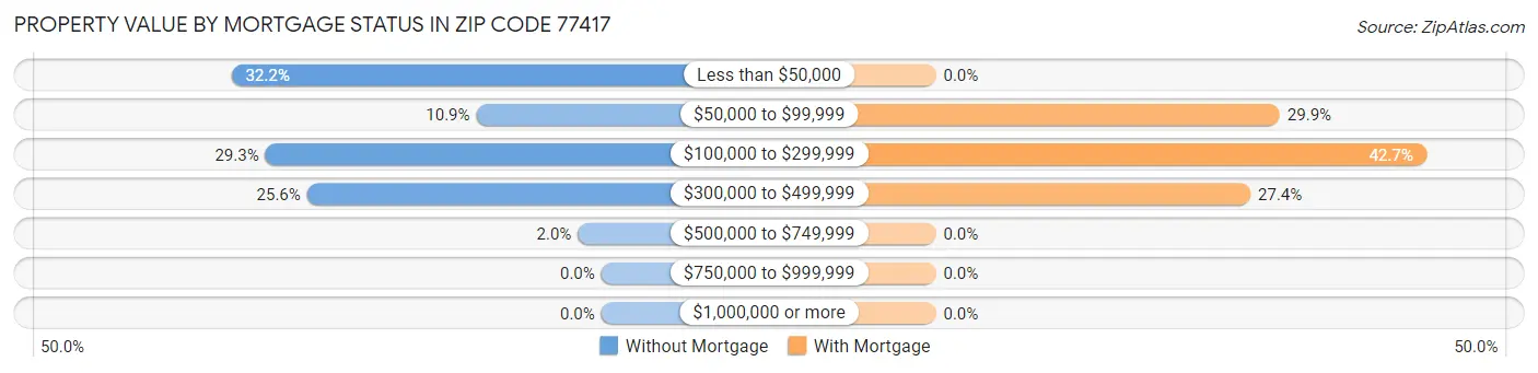 Property Value by Mortgage Status in Zip Code 77417