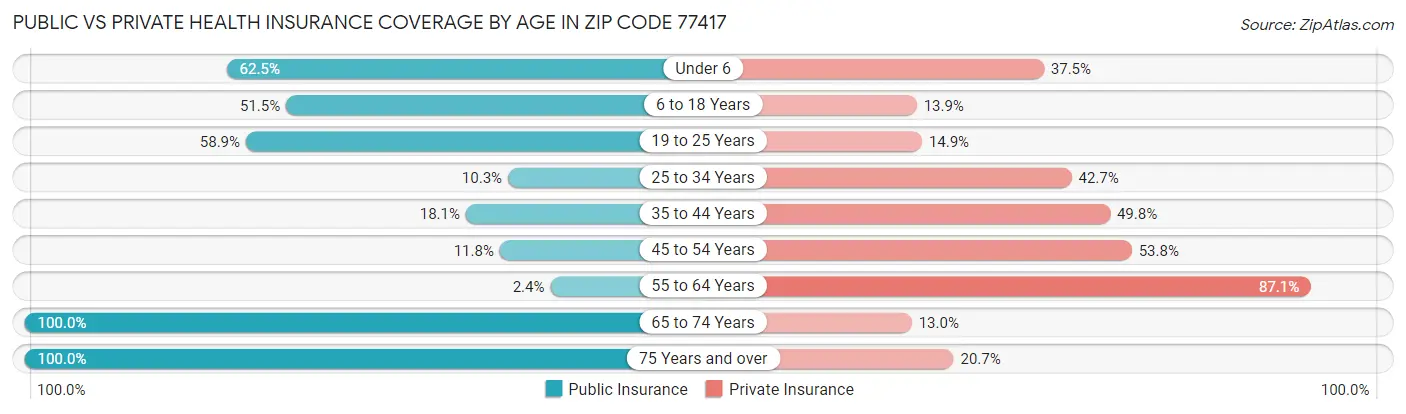 Public vs Private Health Insurance Coverage by Age in Zip Code 77417