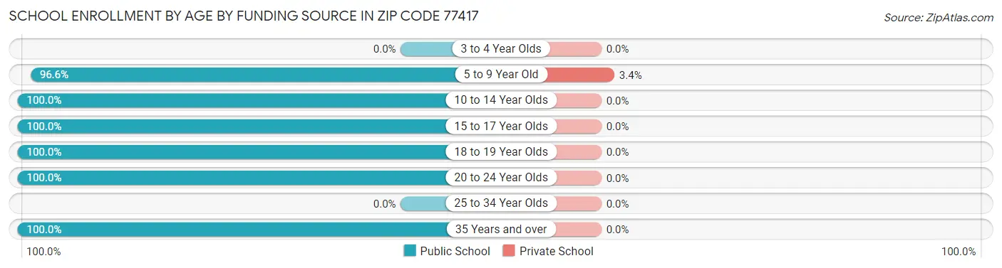 School Enrollment by Age by Funding Source in Zip Code 77417