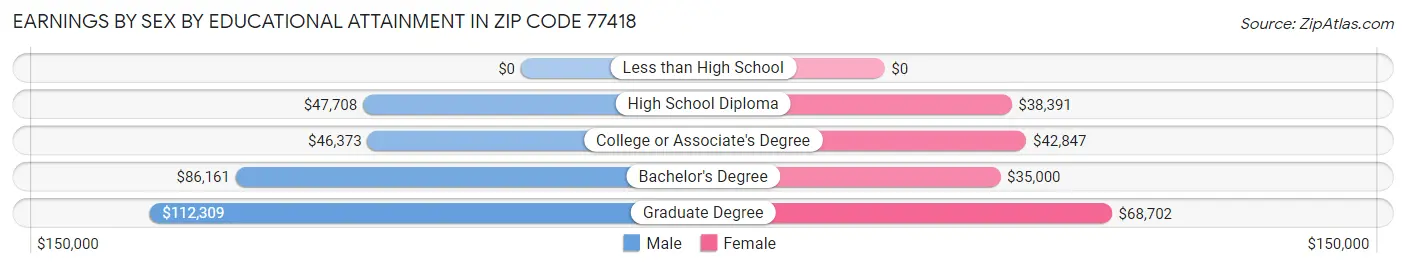 Earnings by Sex by Educational Attainment in Zip Code 77418