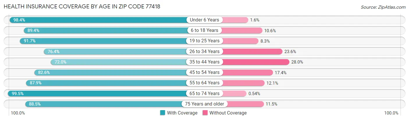 Health Insurance Coverage by Age in Zip Code 77418