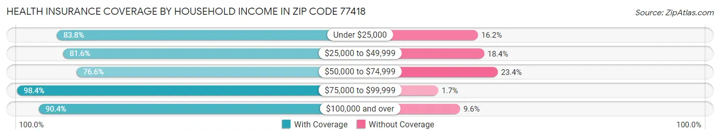 Health Insurance Coverage by Household Income in Zip Code 77418
