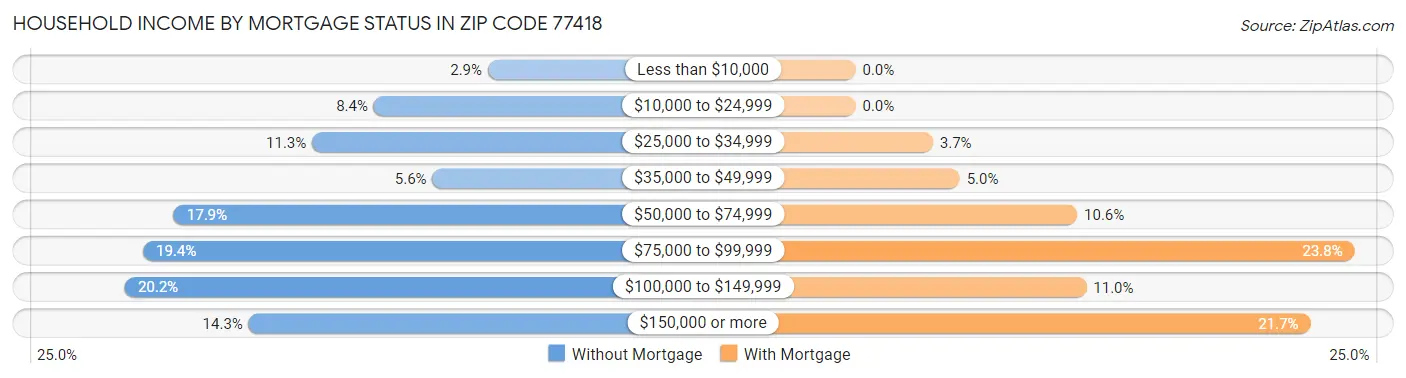 Household Income by Mortgage Status in Zip Code 77418