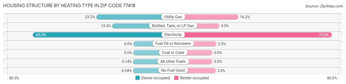 Housing Structure by Heating Type in Zip Code 77418